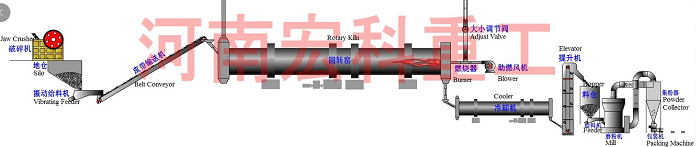 氧化鋁回轉窯設備的工藝流程圖